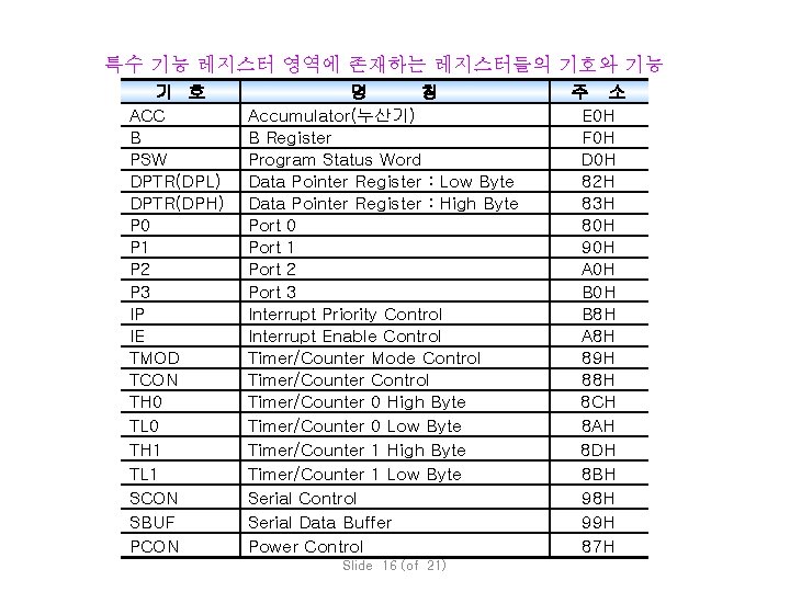 특수 기능 레지스터 영역에 존재하는 레지스터들의 기호와 기능 기 호 ACC B PSW DPTR(DPL)