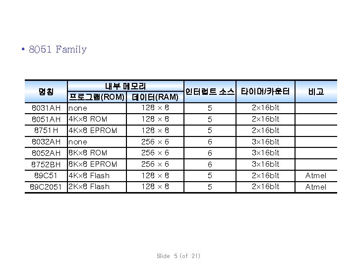  • 8051 Family 명칭 8031 AH 8051 AH 8751 H 8032 AH 8052