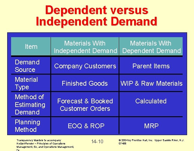 Dependent versus Independent Demand Item Demand Source Material Type Method of Estimating Demand Planning