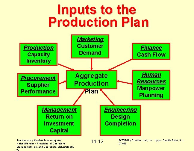 Inputs to the Production Plan Marketing Customer Demand Production Capacity Inventory Procurement Supplier Performance