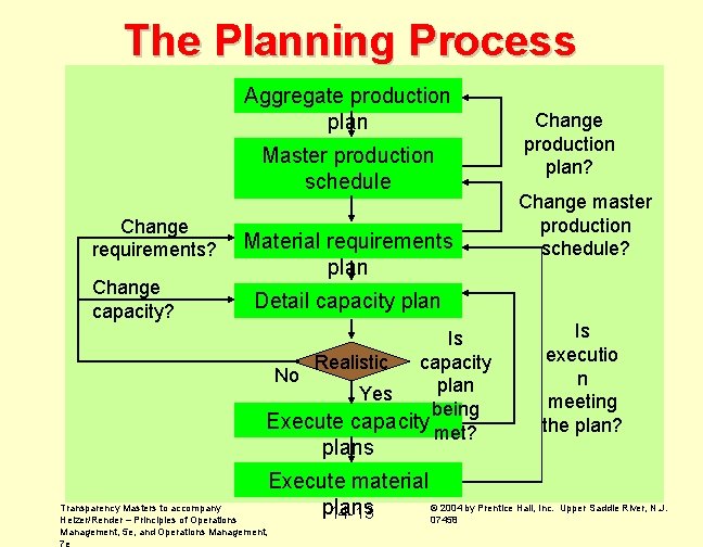 The Planning Process Aggregate production plan Master production schedule Change requirements? Change capacity? Material