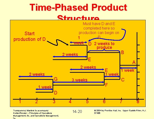 Time-Phased Product Structure Must have D and E completed here so production can begin