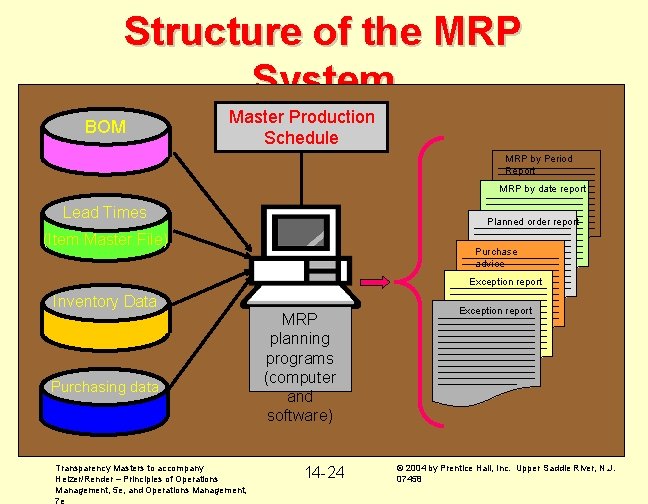 Structure of the MRP System BOM Master Production Schedule MRP by Period Report MRP