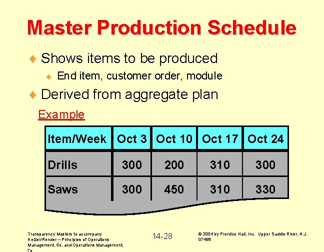 Master Production Schedule ¨ Shows items to be produced ¨ End item, customer order,