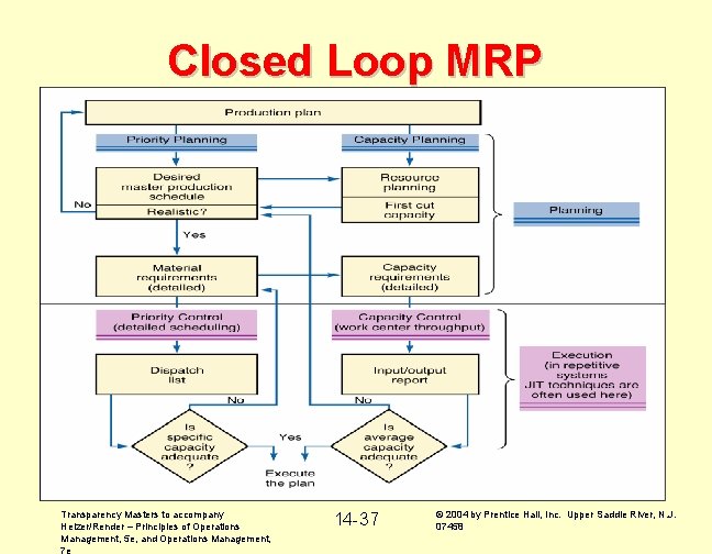 Closed Loop MRP Transparency Masters to accompany Heizer/Render – Principles of Operations Management, 5