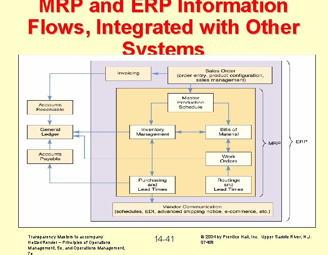 MRP and ERP Information Flows, Integrated with Other Systems Transparency Masters to accompany Heizer/Render