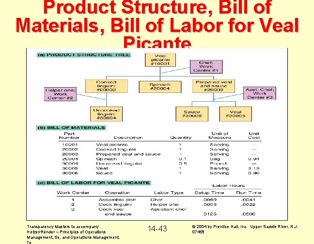 Product Structure, Bill of Materials, Bill of Labor for Veal Picante Transparency Masters to