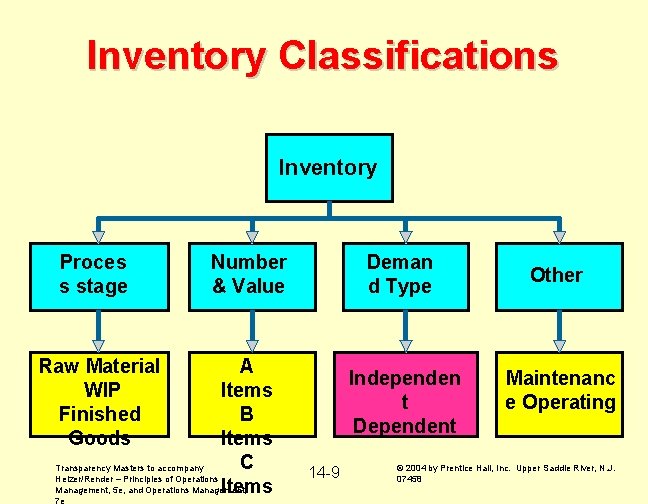 Inventory Classifications Inventory Proces s stage Number & Value A Items B Items C