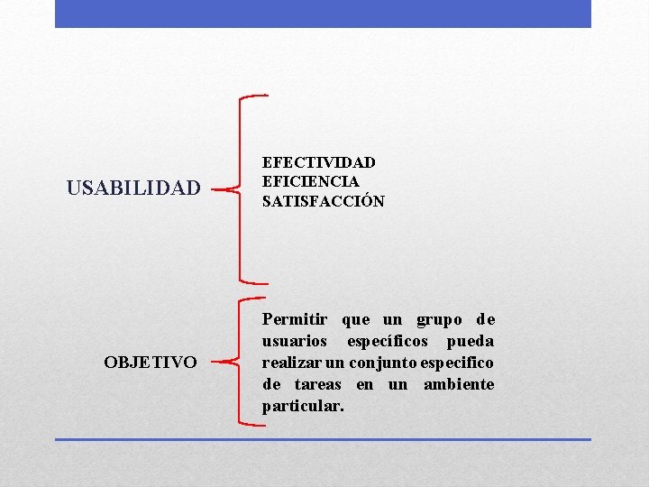 USABILIDAD OBJETIVO EFECTIVIDAD EFICIENCIA SATISFACCIÓN Permitir que un grupo de usuarios específicos pueda realizar
