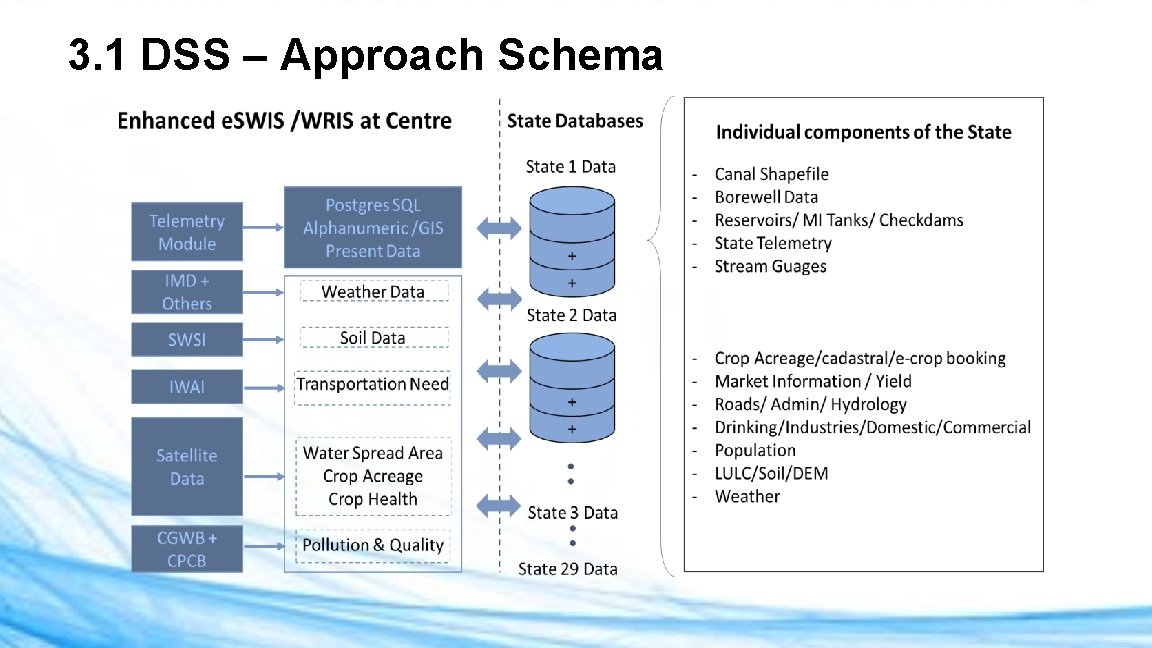 3. 1 DSS – Approach Schema 