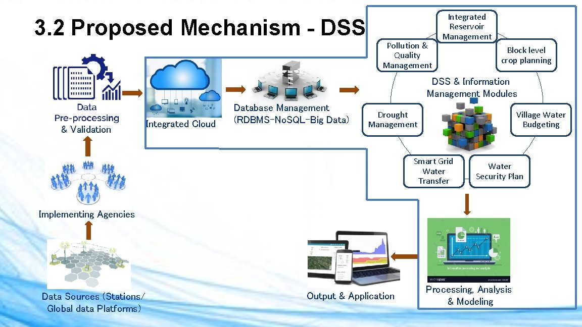 3. 2 Proposed Mechanism - DSS Pollution & Quality Management Integrated Reservoir Management Block