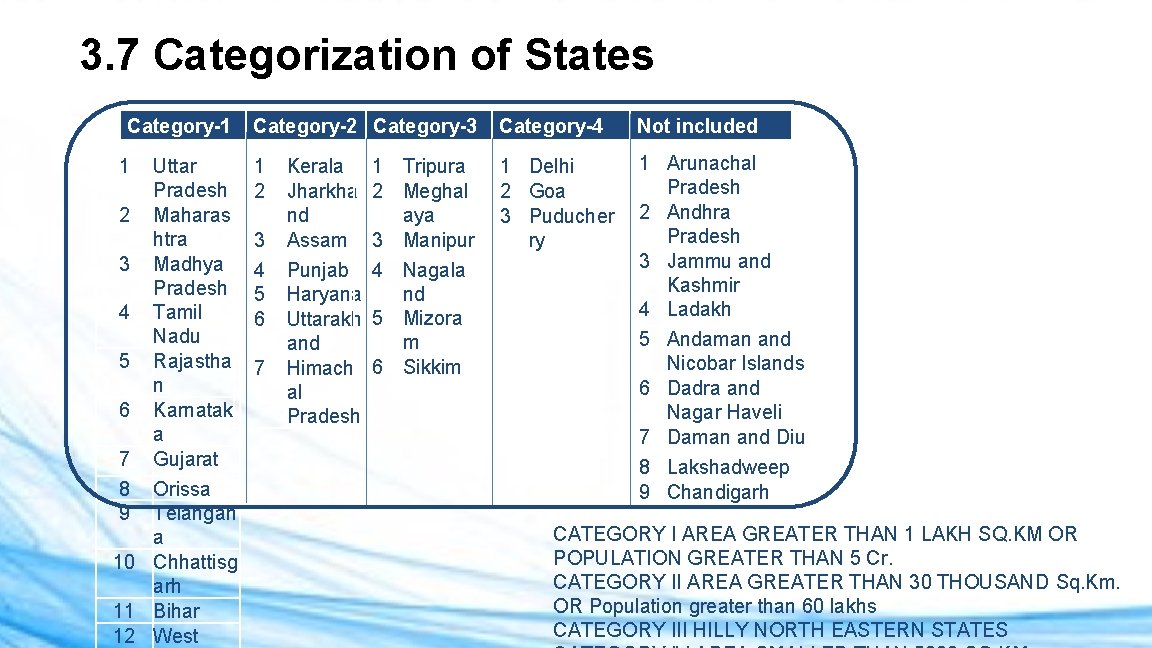 3. 7 Categorization of States Category-1 1 Uttar Pradesh 2 Maharas htra 3 Madhya