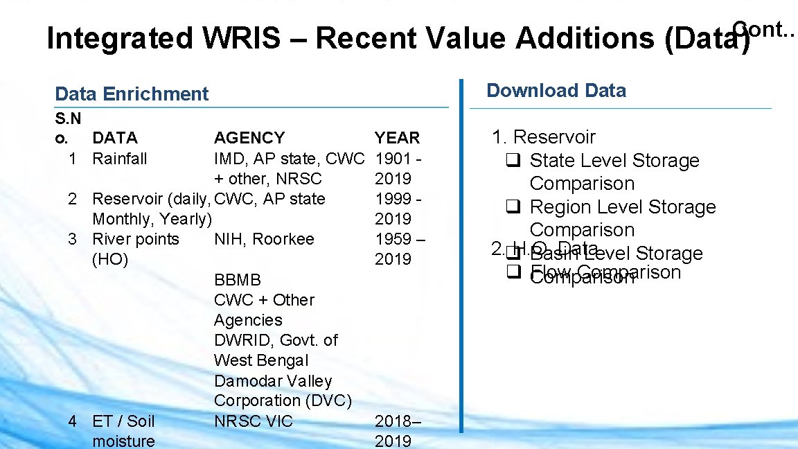 Cont. … Integrated WRIS – Recent Value Additions (Data) Data Enrichment S. N o.