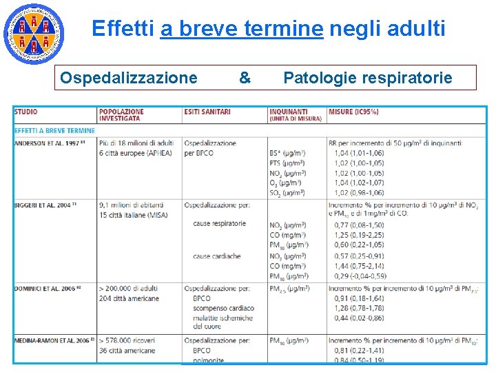 Effetti a breve termine negli adulti Ospedalizzazione & Patologie respiratorie Effetti a breve termine negli adulti Ospedalizzazione & Patologie respiratorie