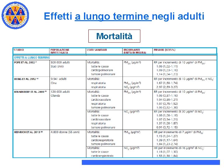 Effetti a lungo termine negli adulti Mortalità Effetti a lungo termine negli adulti Mortalità
