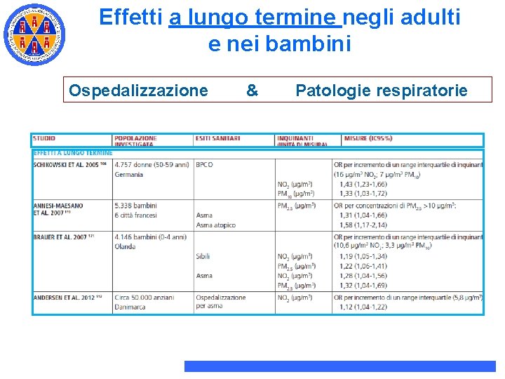 Effetti a lungo termine negli adulti e nei bambini Ospedalizzazione & Patologie respiratorie Effetti a lungo termine negli adulti e nei bambini Ospedalizzazione & Patologie respiratorie