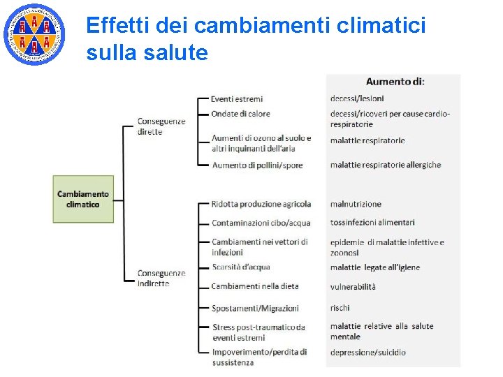 Effetti dei cambiamenti climatici sulla salute Effetti dei cambiamenti climatici sulla salute
