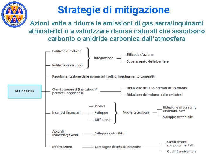 Strategie di mitigazione Azioni volte a ridurre le emissioni di gas serra/inquinanti atmosferici o Strategie di mitigazione Azioni volte a ridurre le emissioni di gas serra/inquinanti atmosferici o