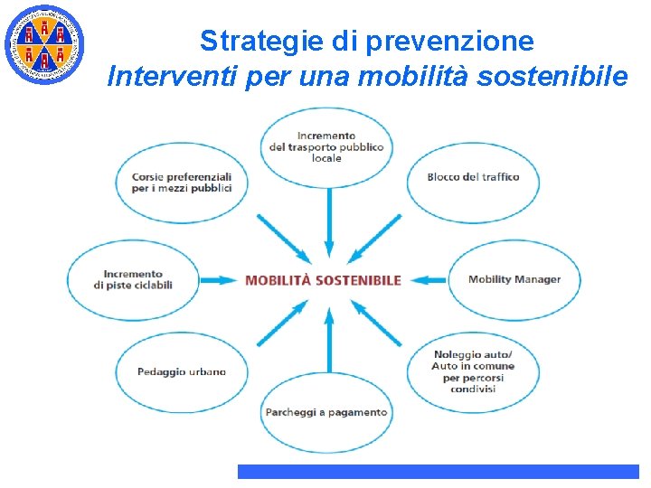 Strategie di prevenzione Interventi per una mobilità sostenibile Strategie di prevenzione Interventi per una mobilità sostenibile