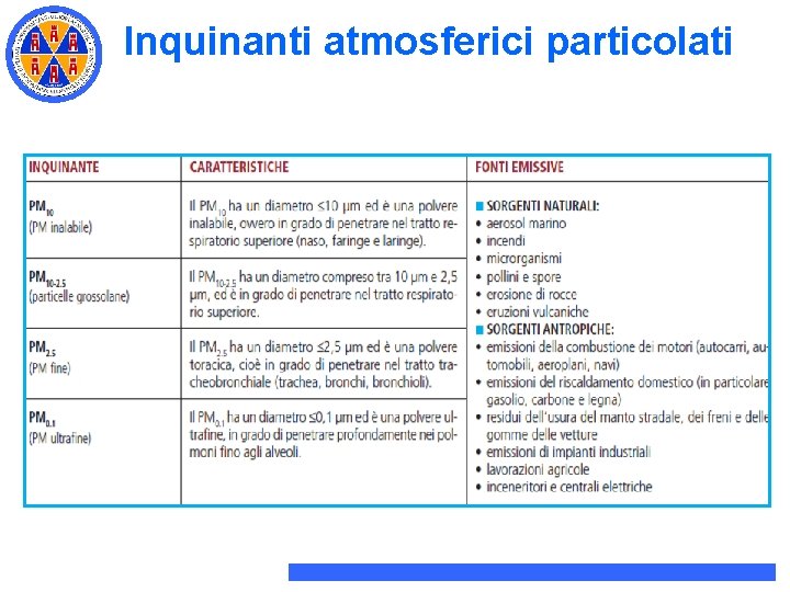 Inquinanti atmosferici particolati Inquinanti atmosferici particolati