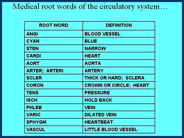 Medical root words of the circulatory system… ROOT WORD DEFINITION ANGI BLOOD VESSEL CYAN