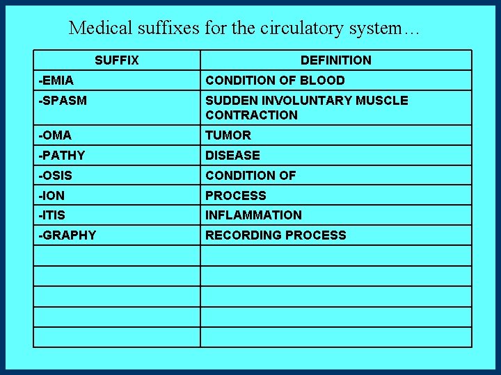 Medical suffixes for the circulatory system… SUFFIX DEFINITION -EMIA CONDITION OF BLOOD -SPASM SUDDEN