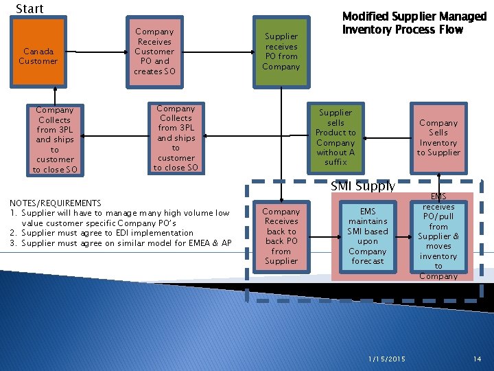 Start Canada Customer Company Collects from 3 PL and ships to customer to close Start Canada Customer Company Collects from 3 PL and ships to customer to close