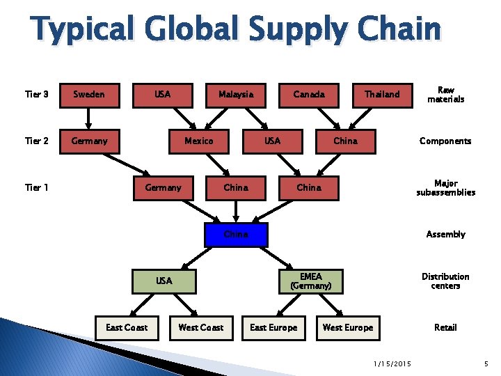 Typical Global Supply Chain Tier 3 Sweden Tier 2 Germany Tier 1 USA Malaysia Typical Global Supply Chain Tier 3 Sweden Tier 2 Germany Tier 1 USA Malaysia