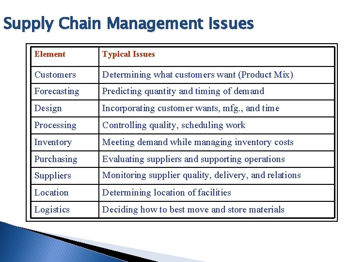Supply Chain Management Issues Element Typical Issues Customers Determining what customers want (Product Mix) Supply Chain Management Issues Element Typical Issues Customers Determining what customers want (Product Mix)