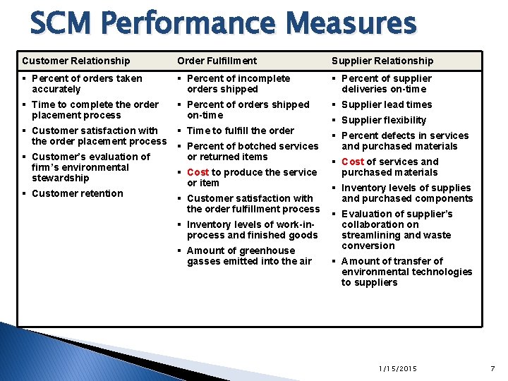 SCM Performance Measures Customer Relationship Order Fulfillment Supplier Relationship § Percent of orders taken SCM Performance Measures Customer Relationship Order Fulfillment Supplier Relationship § Percent of orders taken