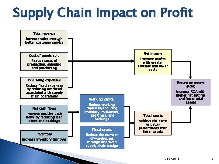 Supply Chain Impact on Profit Total revenue Increase sales through better customer service Net Supply Chain Impact on Profit Total revenue Increase sales through better customer service Net