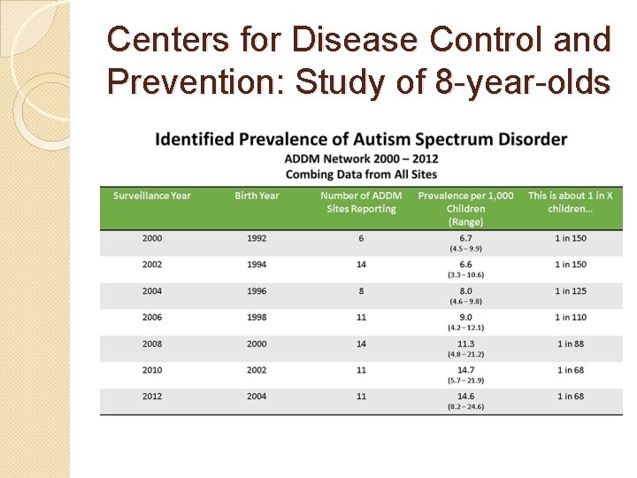 Centers for Disease Control and Prevention: Study of 8 -year-olds 