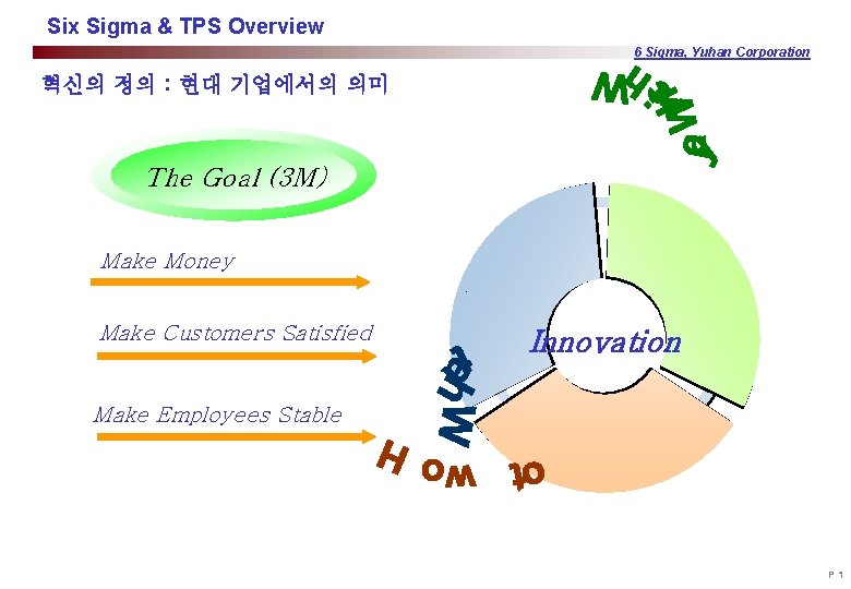 Six Sigma & TPS Overview 6 Sigma, Yuhan Corporation 혁신의 정의 : 현대 기업에서의