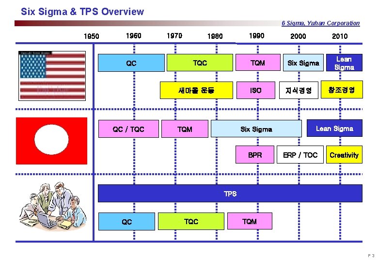Six Sigma & TPS Overview 6 Sigma, Yuhan Corporation 1950 1960 1970 1990 1980