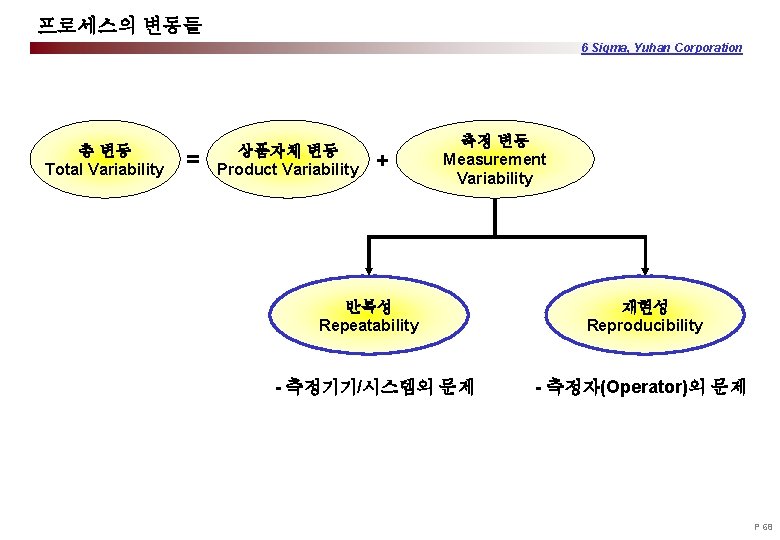 프로세스의 변동들 6 Sigma, Yuhan Corporation 총 변동 Total Variability = 상품자체 변동 Product