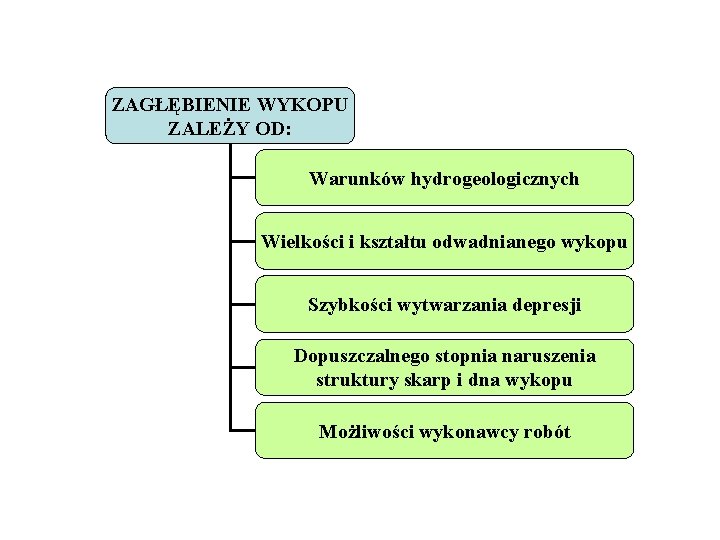 ZAGŁĘBIENIE WYKOPU ZALEŻY OD: Warunków hydrogeologicznych Wielkości i kształtu odwadnianego wykopu Szybkości wytwarzania depresji