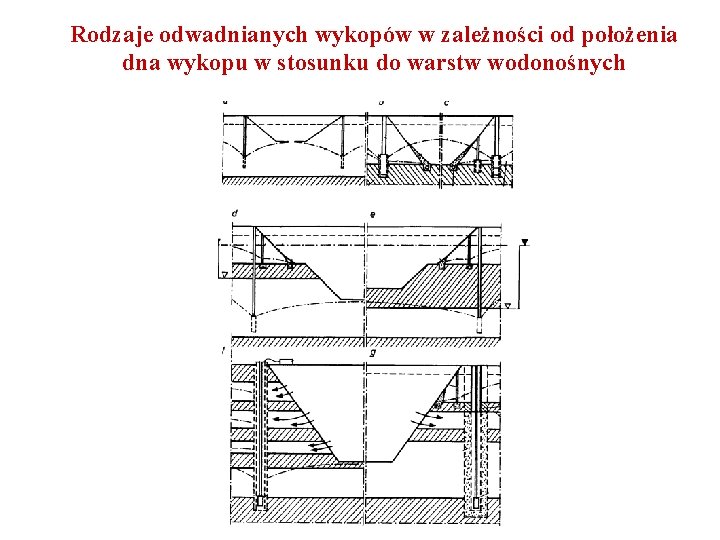 Rodzaje odwadnianych wykopów w zależności od położenia dna wykopu w stosunku do warstw wodonośnych