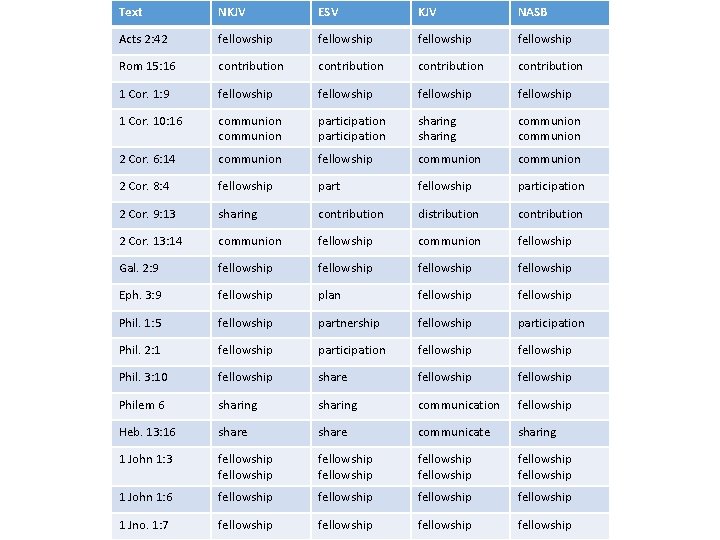 Text NKJV ESV KJV NASB Acts 2: 42 fellowship Rom 15: 16 contribution 1