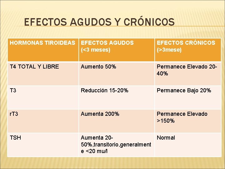 EFECTOS AGUDOS Y CRÓNICOS HORMONAS TIROIDEAS EFECTOS AGUDOS (<3 meses) EFECTOS CRÓNICOS (>3 mese)