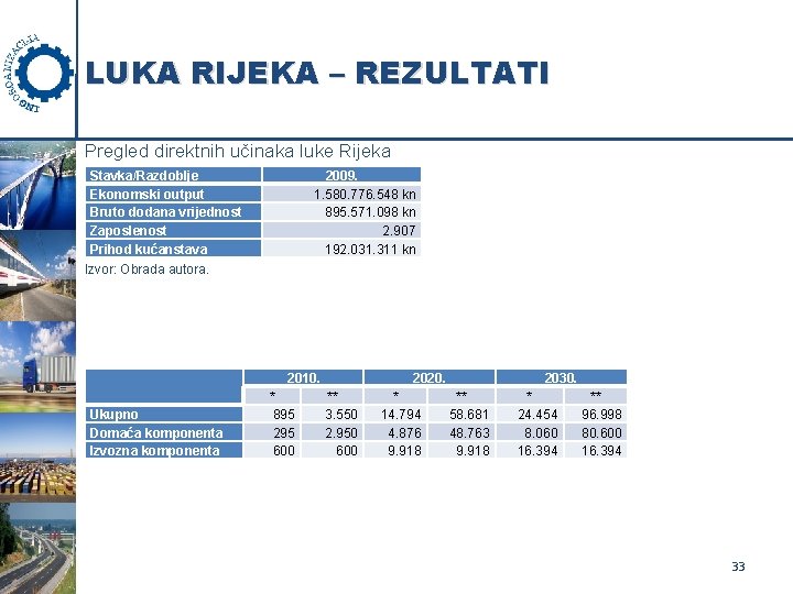 LUKA RIJEKA – REZULTATI Pregled direktnih učinaka luke Rijeka Stavka/Razdoblje Ekonomski output Bruto dodana