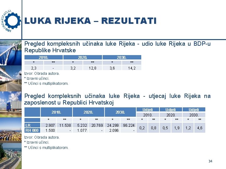 LUKA RIJEKA – REZULTATI Pregled kompleksnih učinaka luke Rijeka - udio luke Rijeka u