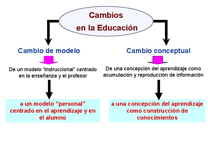 Cambios en la Educación Cambio de modelo Cambio conceptual De un modelo “instruccional” centrado