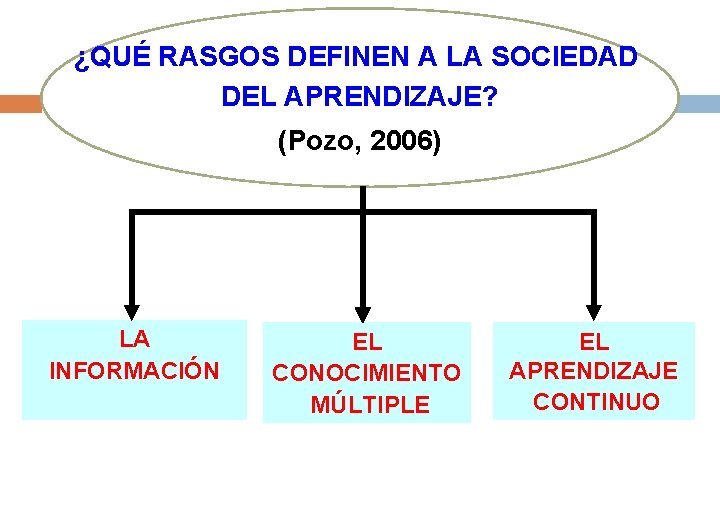 ¿QUÉ RASGOS DEFINEN A LA SOCIEDAD DEL APRENDIZAJE? (Pozo, 2006) LA INFORMACIÓN EL CONOCIMIENTO