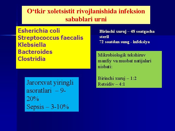 O‘tkir xoletsistit rivojlanishida infeksion sabablari urni Esherichia coli Streptococcus faecalis Klebsiella Bacteroides Clostridia Jarorxvat