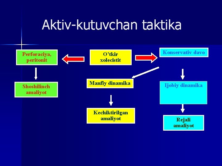 Aktiv-kutuvchan taktika Perforaciya, peritonit Shoshilinch amaliyot O’tkir xolecistit Konservativ davo Manfiy dinamika Ijobiy dinamika