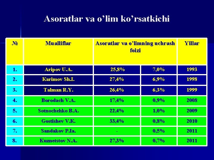 Аsoratlar va o’lim ko’rsatkichi № Mualliflar Asoratlar va o’limning uchrash foizi Yillar 1. Аripov
