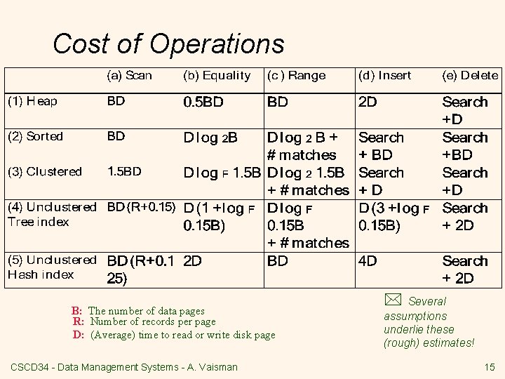 Cost of Operations B: The number of data pages R: Number of records per