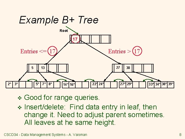 Example B+ Tree Root 17 Entries <= 17 5 2* 3* Entries > 17