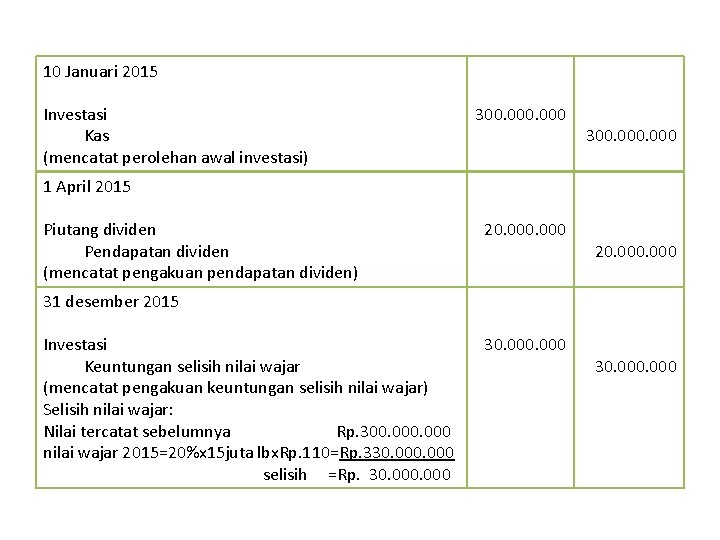 10 Januari 2015 Investasi Kas (mencatat perolehan awal investasi) 300. 000 1 April 2015