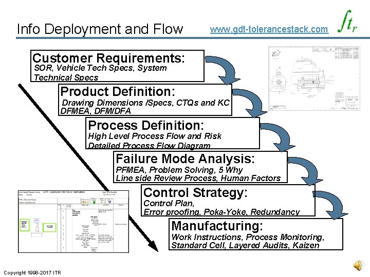 Info Deployment and Flow www. gdt-tolerancestack. com Customer Requirements: SOR, Vehicle Tech Specs, System